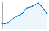 Grafico andamento storico popolazione Comune di San Nicandro Garganico (FG)