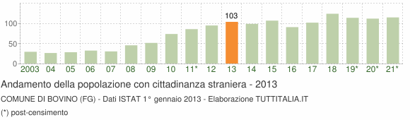 Grafico andamento popolazione stranieri Comune di Bovino (FG)