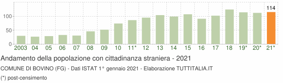 Grafico andamento popolazione stranieri Comune di Bovino (FG)