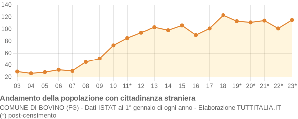 Andamento popolazione stranieri Comune di Bovino (FG)