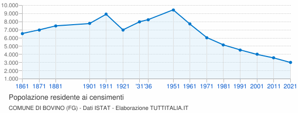 Grafico andamento storico popolazione Comune di Bovino (FG)