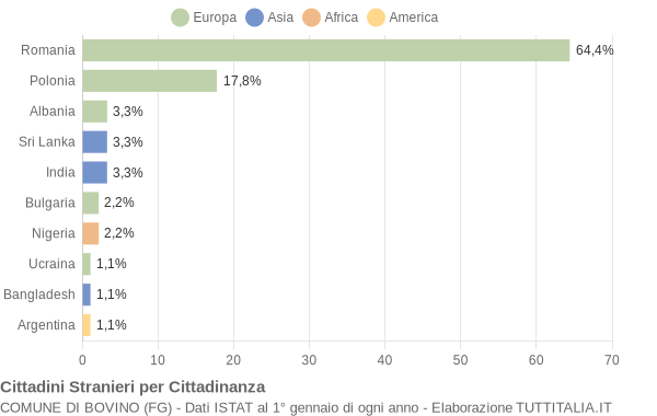 Grafico cittadinanza stranieri - Bovino 2016