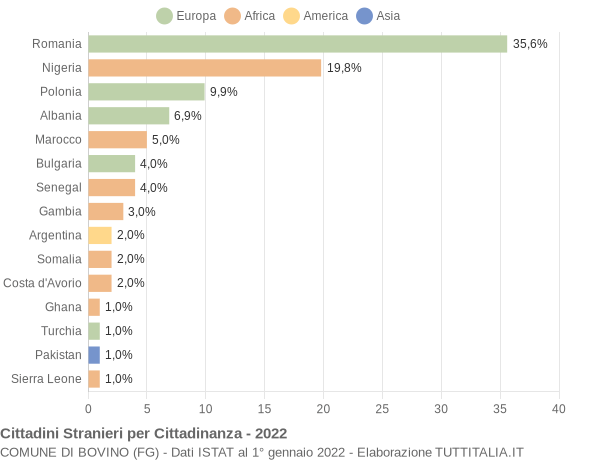 Grafico cittadinanza stranieri - Bovino 2022