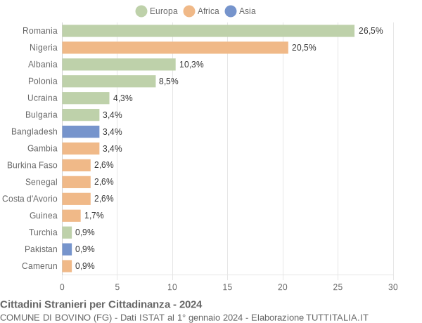 Grafico cittadinanza stranieri - Bovino 2024