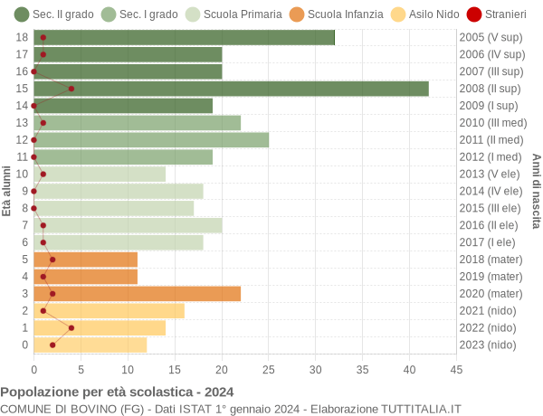 Grafico Popolazione in età scolastica - Bovino 2024