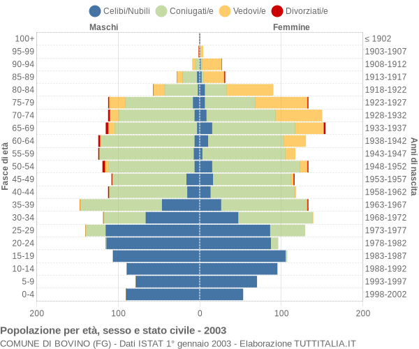 Grafico Popolazione per età, sesso e stato civile Comune di Bovino (FG)