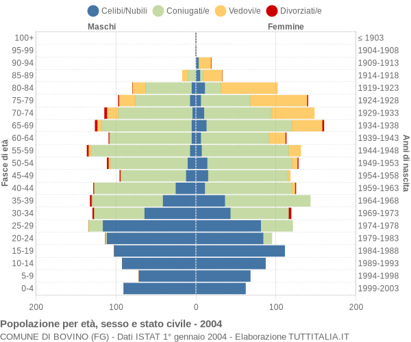 Grafico Popolazione per età, sesso e stato civile Comune di Bovino (FG)