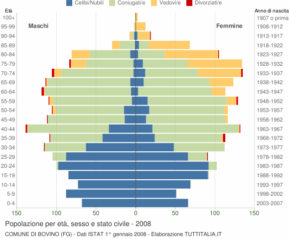 Grafico Popolazione per età, sesso e stato civile Comune di Bovino (FG)
