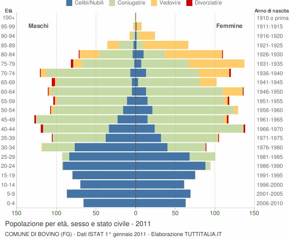 Grafico Popolazione per età, sesso e stato civile Comune di Bovino (FG)