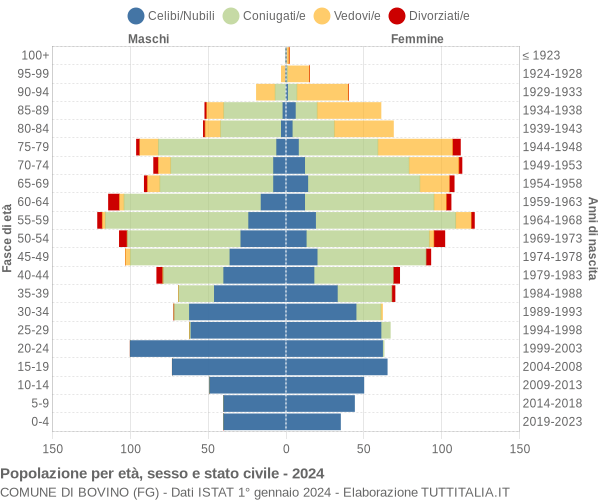 Grafico Popolazione per età, sesso e stato civile Comune di Bovino (FG)