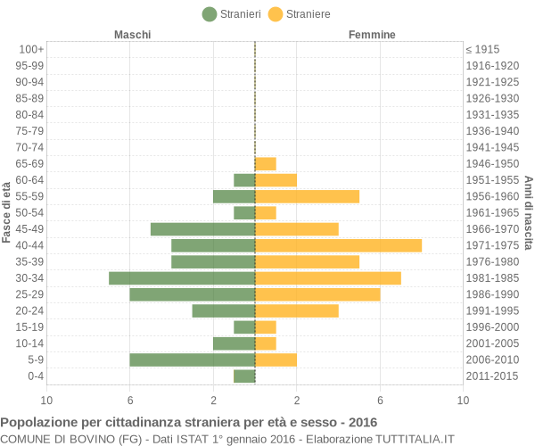 Grafico cittadini stranieri - Bovino 2016