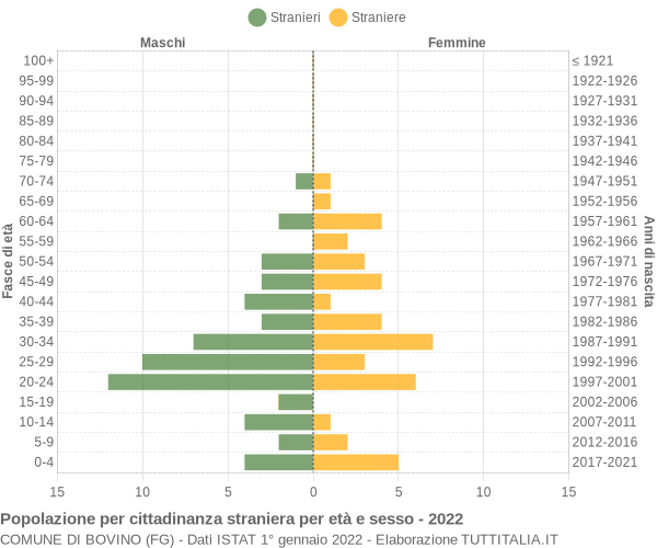 Grafico cittadini stranieri - Bovino 2022