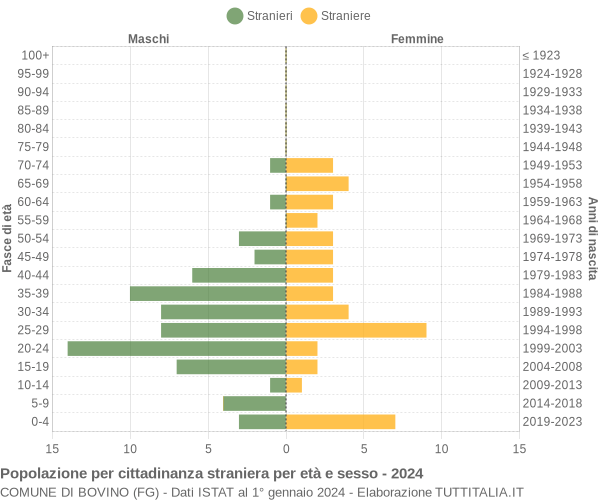 Grafico cittadini stranieri - Bovino 2024