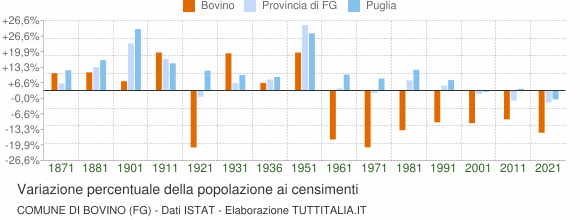 Grafico variazione percentuale della popolazione Comune di Bovino (FG)