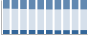 Grafico struttura della popolazione Comune di Bovino (FG)