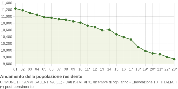 Andamento popolazione Comune di Campi Salentina (LE)