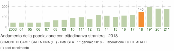Grafico andamento popolazione stranieri Comune di Campi Salentina (LE)