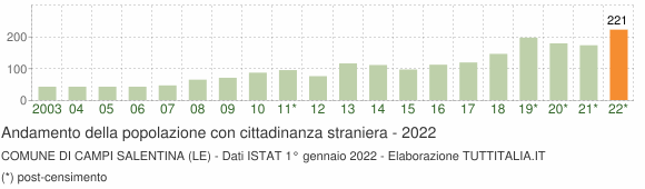 Grafico andamento popolazione stranieri Comune di Campi Salentina (LE)