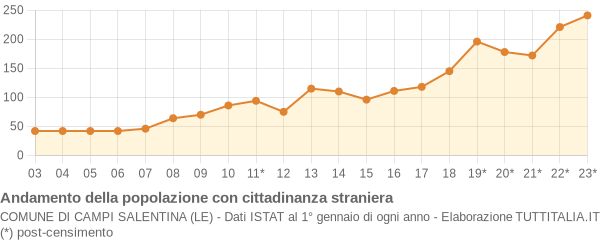 Andamento popolazione stranieri Comune di Campi Salentina (LE)