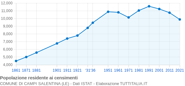 Grafico andamento storico popolazione Comune di Campi Salentina (LE)