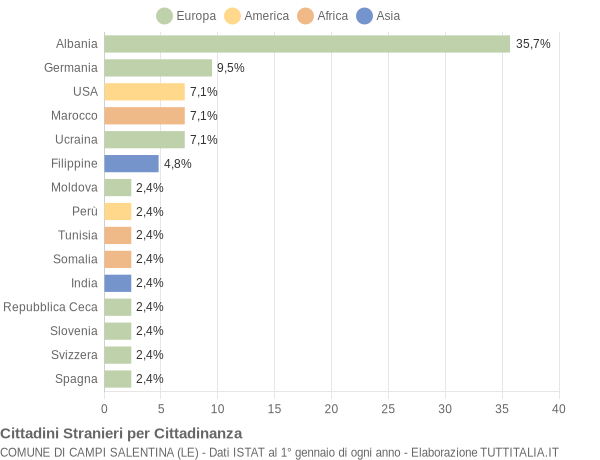 Grafico cittadinanza stranieri - Campi Salentina 2004