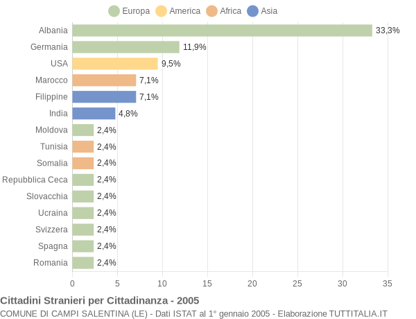 Grafico cittadinanza stranieri - Campi Salentina 2005