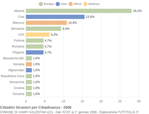 Grafico cittadinanza stranieri - Campi Salentina 2008