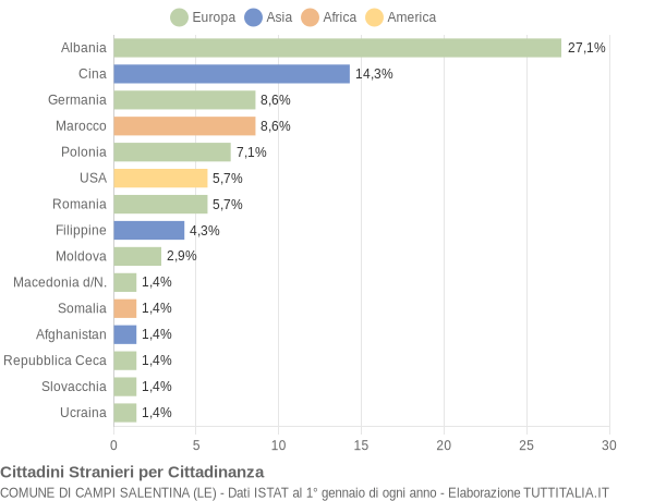 Grafico cittadinanza stranieri - Campi Salentina 2009