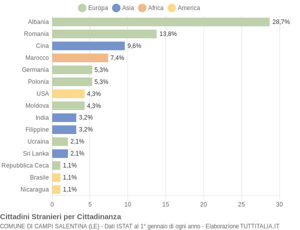 Grafico cittadinanza stranieri - Campi Salentina 2011