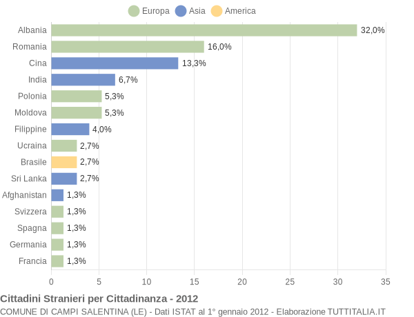 Grafico cittadinanza stranieri - Campi Salentina 2012