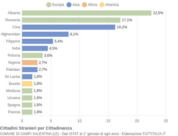 Grafico cittadinanza stranieri - Campi Salentina 2016