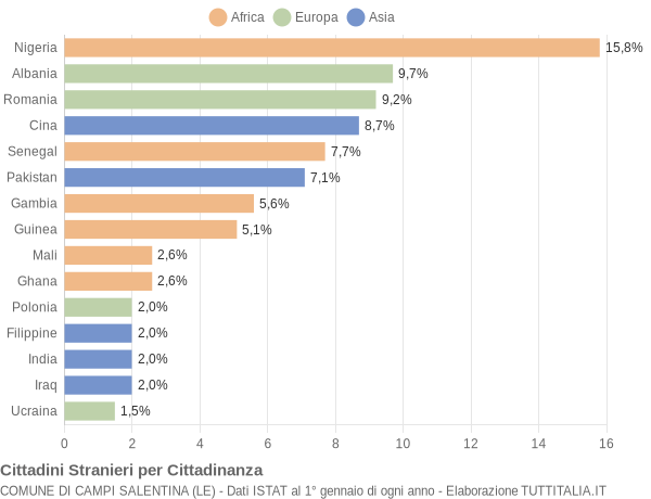 Grafico cittadinanza stranieri - Campi Salentina 2019