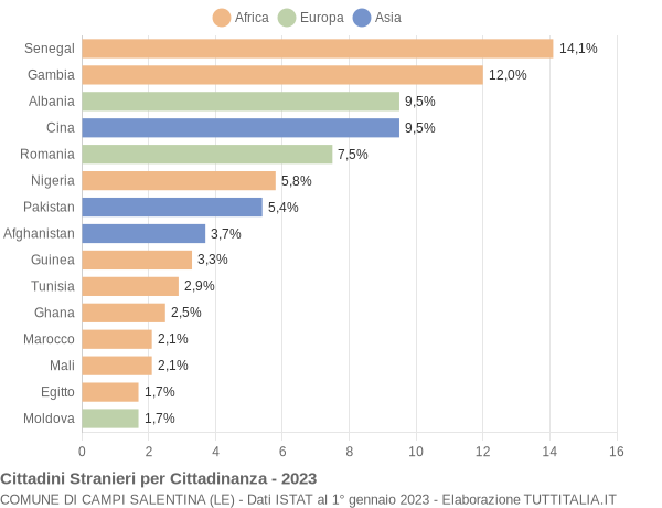 Grafico cittadinanza stranieri - Campi Salentina 2023