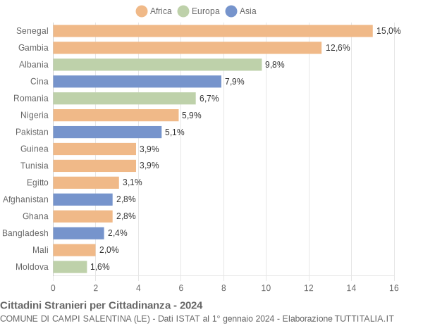 Grafico cittadinanza stranieri - Campi Salentina 2024