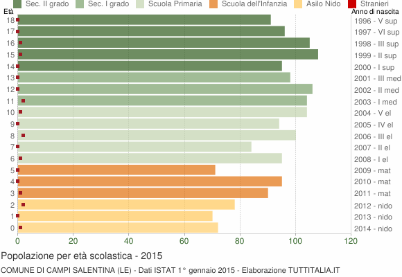 Grafico Popolazione in età scolastica - Campi Salentina 2015