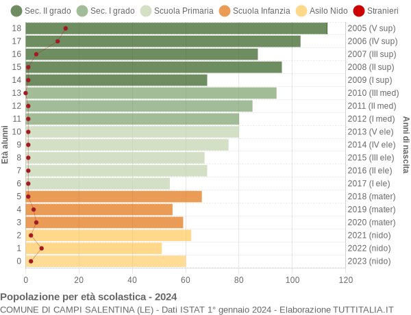 Grafico Popolazione in età scolastica - Campi Salentina 2024