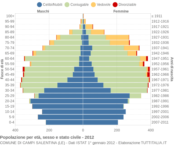 Grafico Popolazione per età, sesso e stato civile Comune di Campi Salentina (LE)