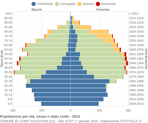 Grafico Popolazione per età, sesso e stato civile Comune di Campi Salentina (LE)