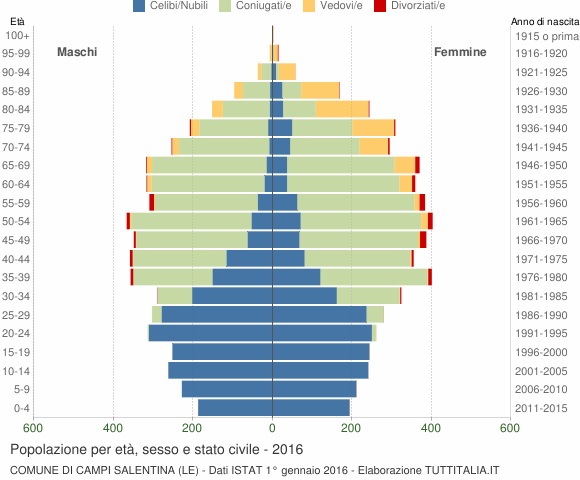 Grafico Popolazione per età, sesso e stato civile Comune di Campi Salentina (LE)