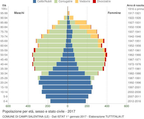 Grafico Popolazione per età, sesso e stato civile Comune di Campi Salentina (LE)