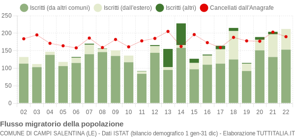Flussi migratori della popolazione Comune di Campi Salentina (LE)