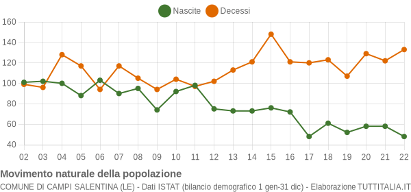 Grafico movimento naturale della popolazione Comune di Campi Salentina (LE)