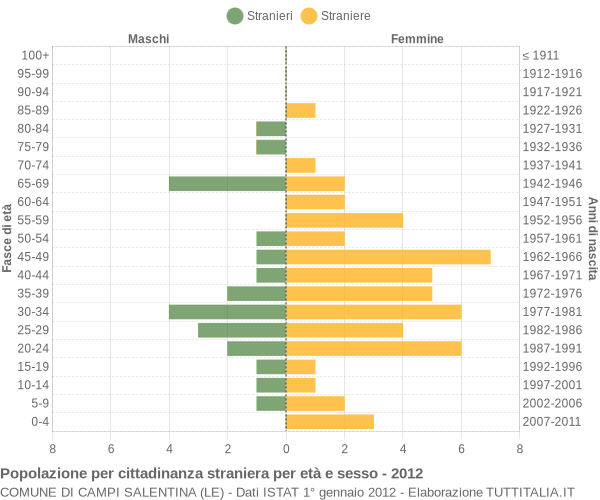 Grafico cittadini stranieri - Campi Salentina 2012