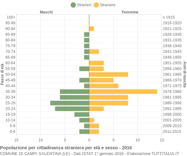 Grafico cittadini stranieri - Campi Salentina 2016