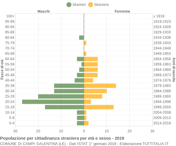 Grafico cittadini stranieri - Campi Salentina 2019