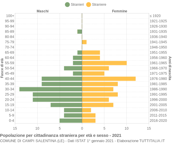 Grafico cittadini stranieri - Campi Salentina 2021