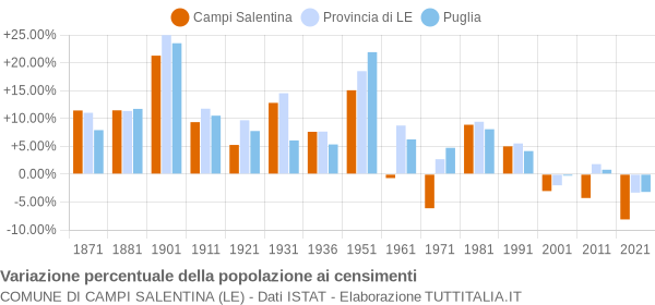 Grafico variazione percentuale della popolazione Comune di Campi Salentina (LE)