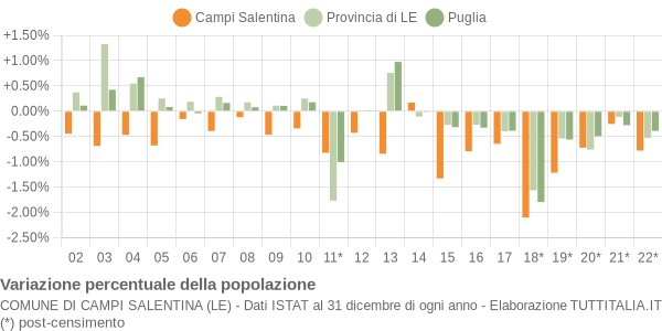 Variazione percentuale della popolazione Comune di Campi Salentina (LE)