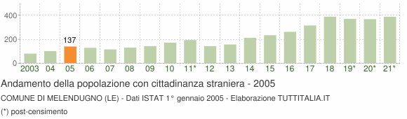 Grafico andamento popolazione stranieri Comune di Melendugno (LE)