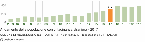 Grafico andamento popolazione stranieri Comune di Melendugno (LE)